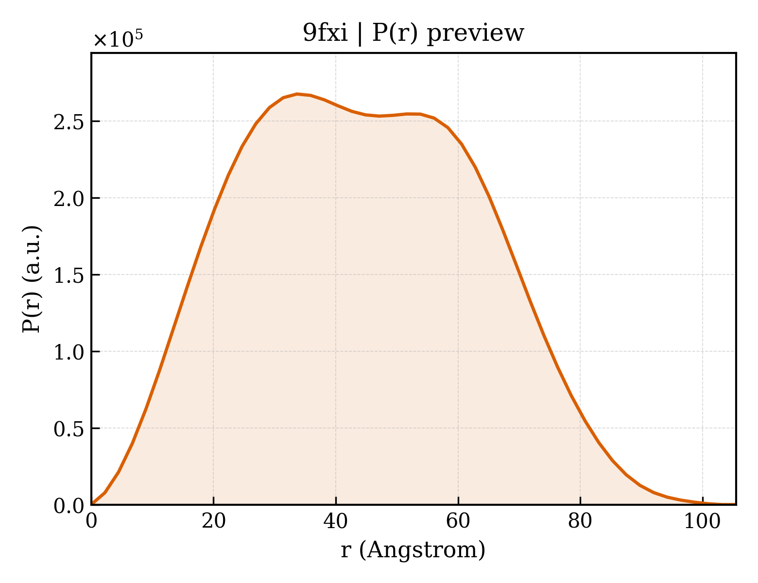 P(r) distribution for 9fxi