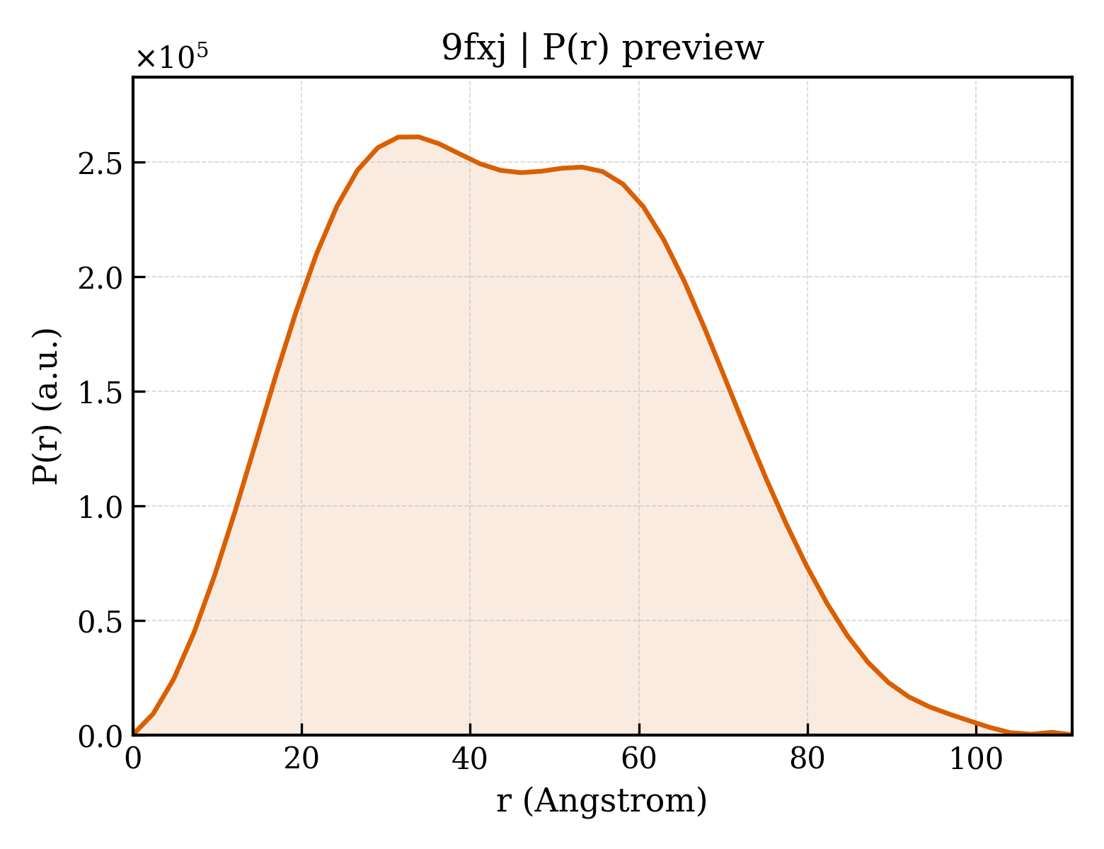 P(r) distribution for 9fxj