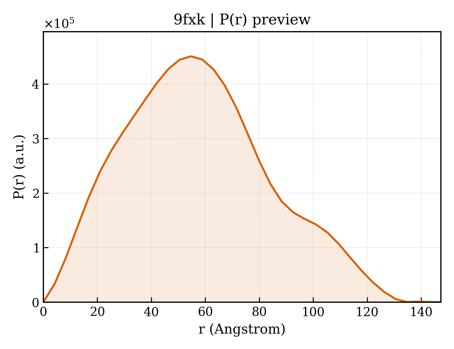P(r) distribution for 9fxk