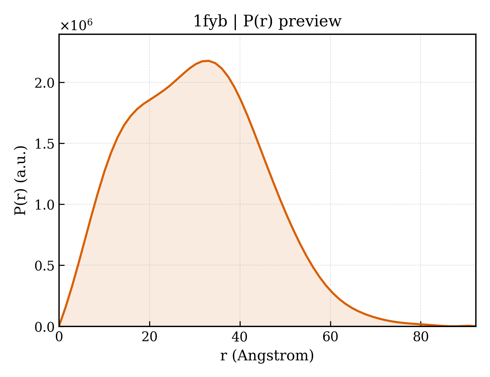 P(r) distribution for 1fyb
