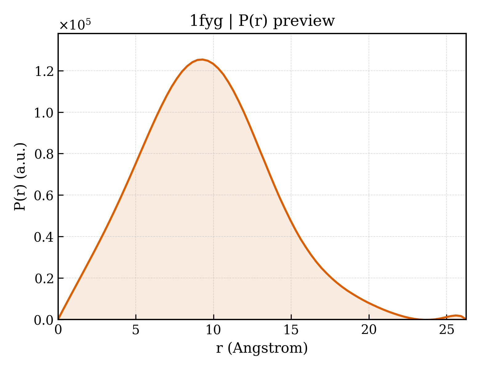 P(r) distribution for 1fyg
