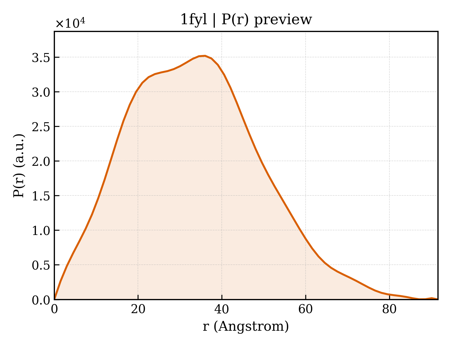 P(r) distribution for 1fyl