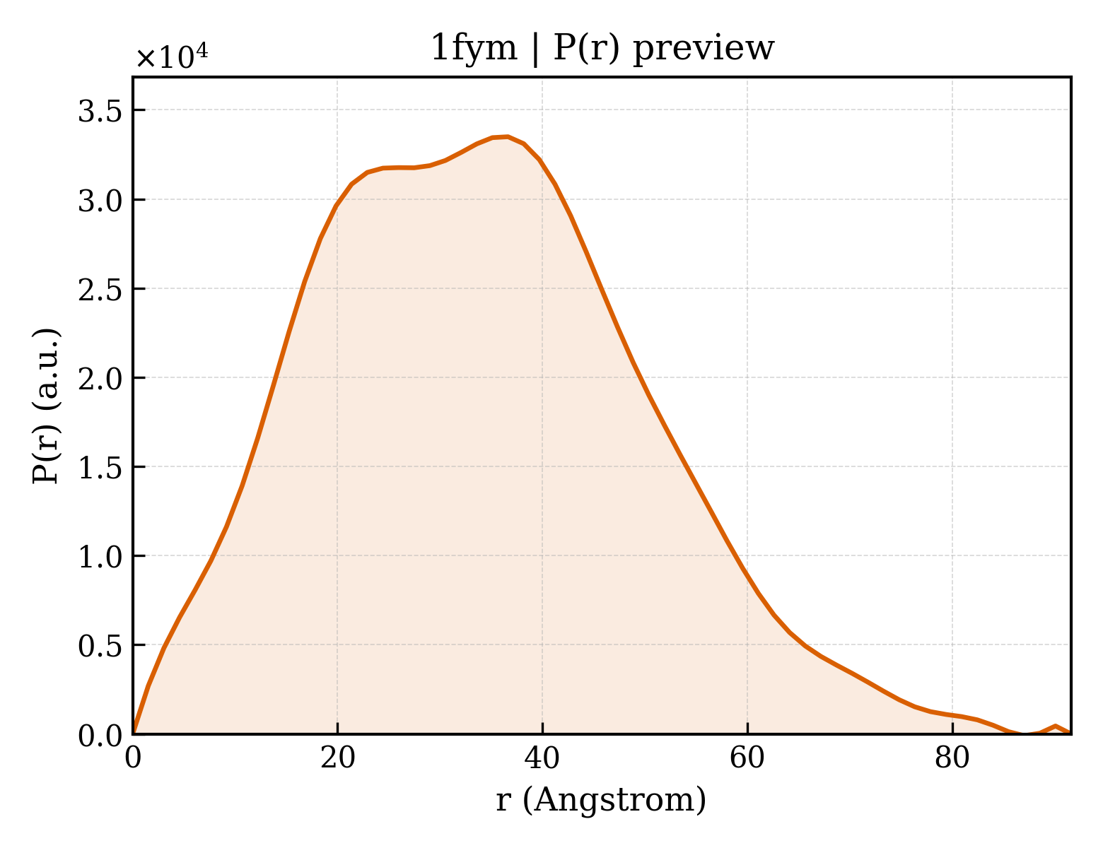 P(r) distribution for 1fym