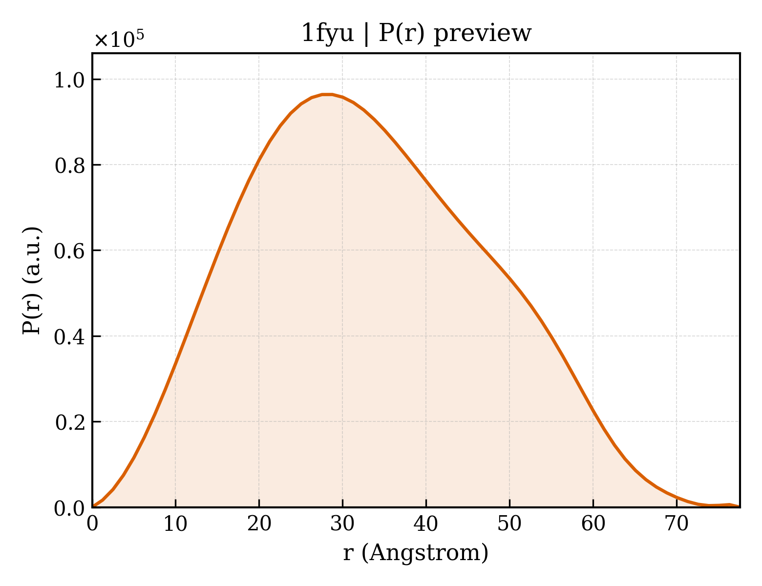 P(r) distribution for 1fyu