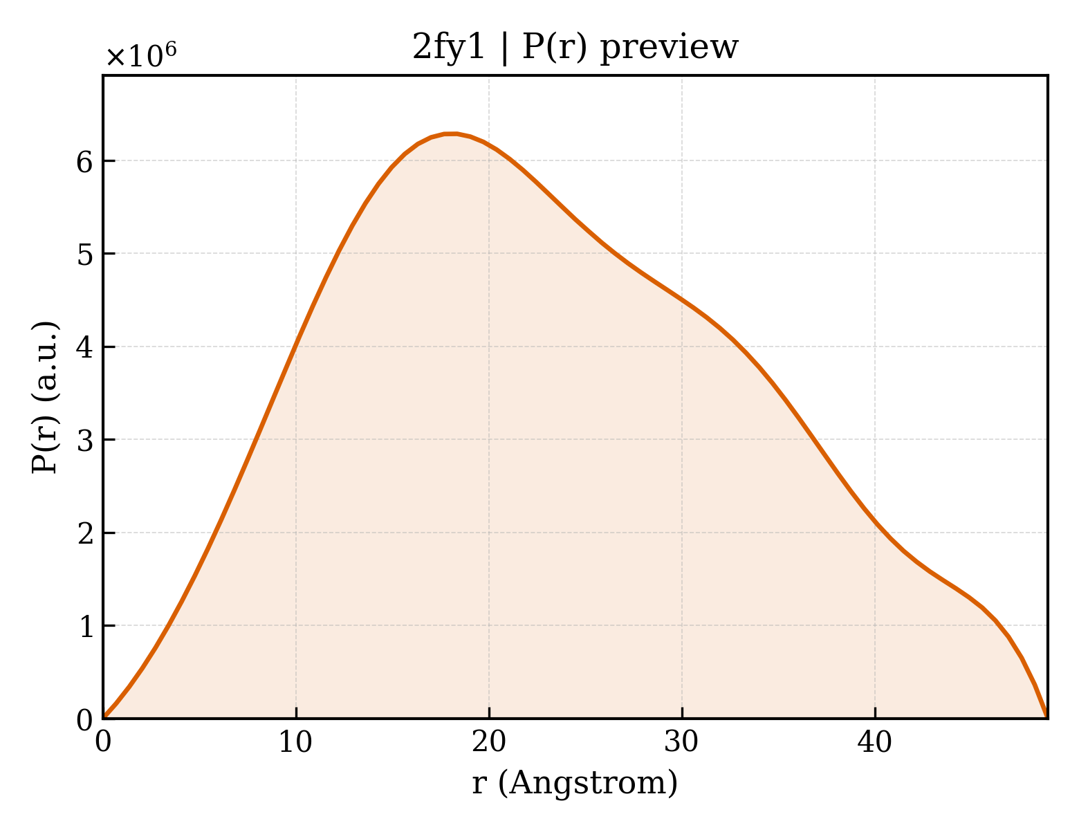 P(r) distribution for 2fy1
