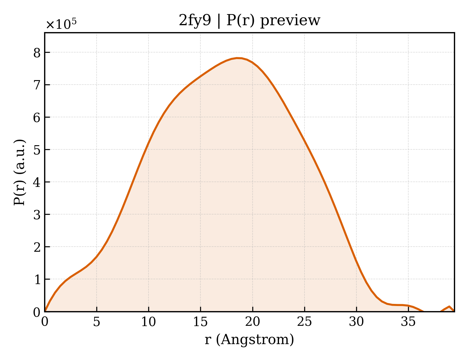 P(r) distribution for 2fy9