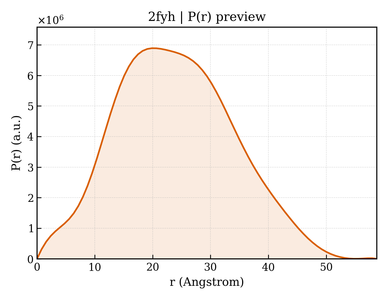 P(r) distribution for 2fyh