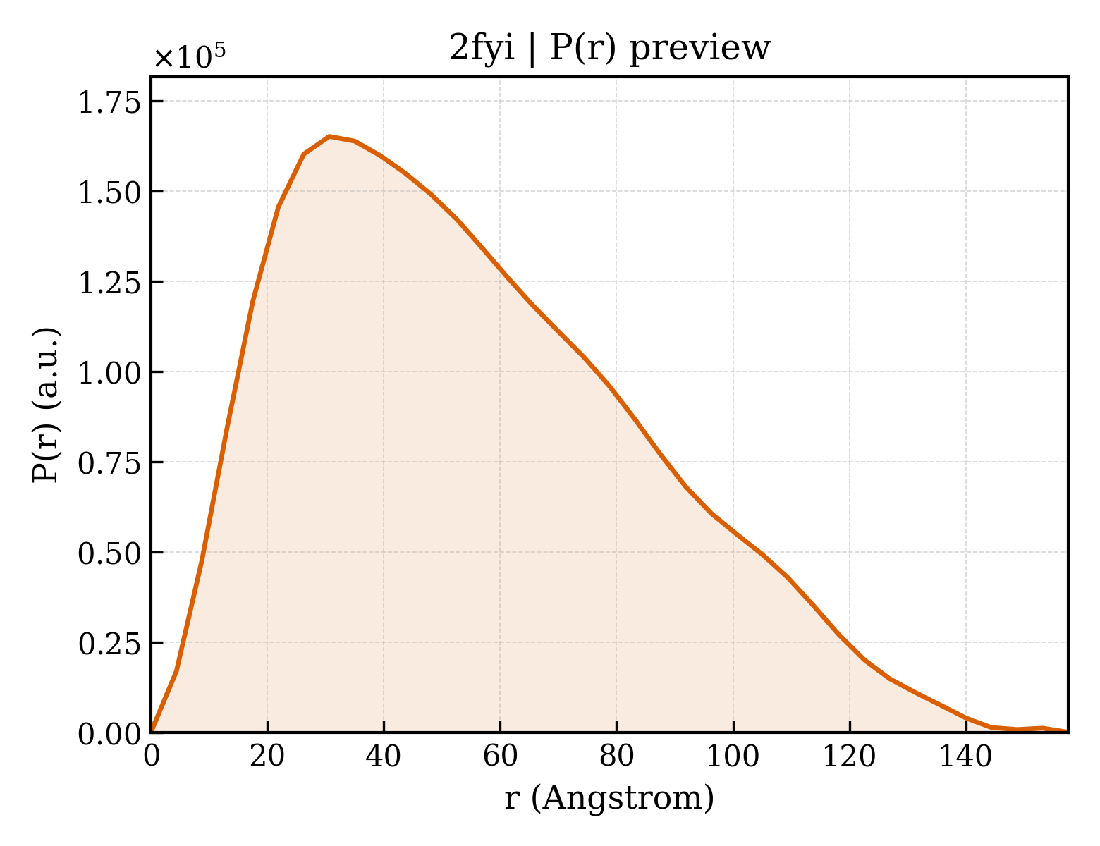 P(r) distribution for 2fyi