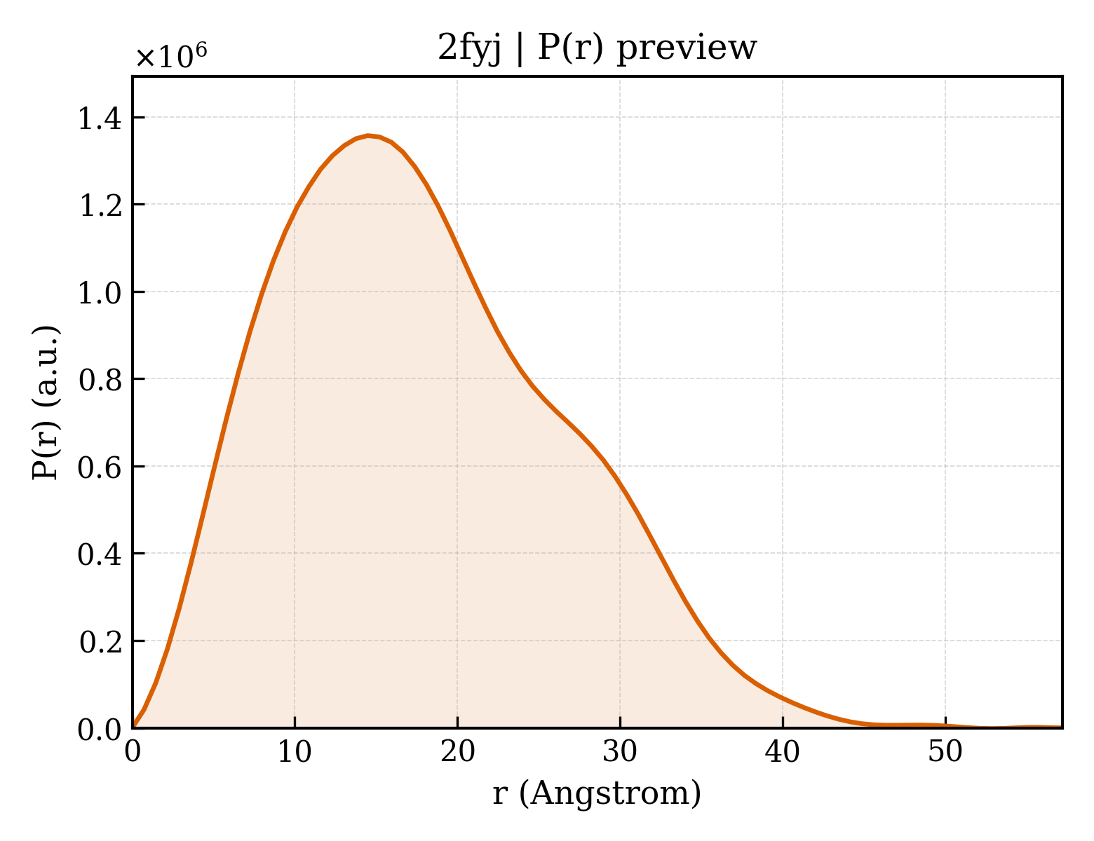 P(r) distribution for 2fyj