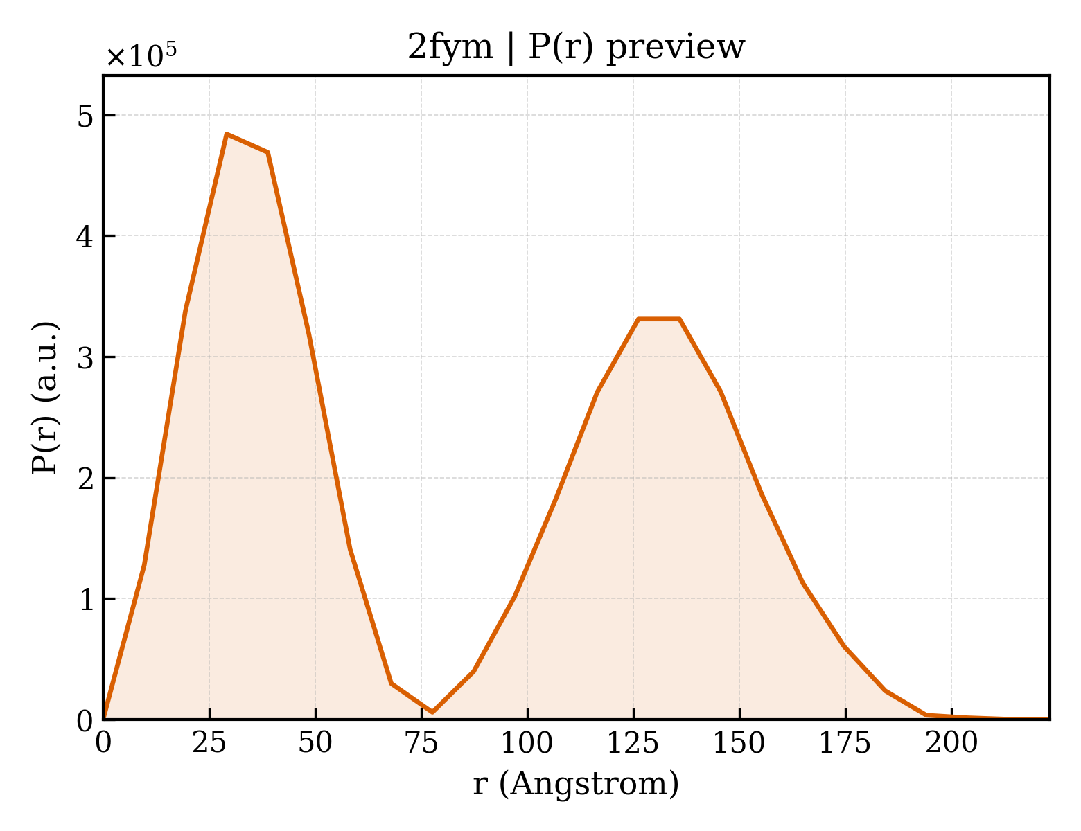 P(r) distribution for 2fym