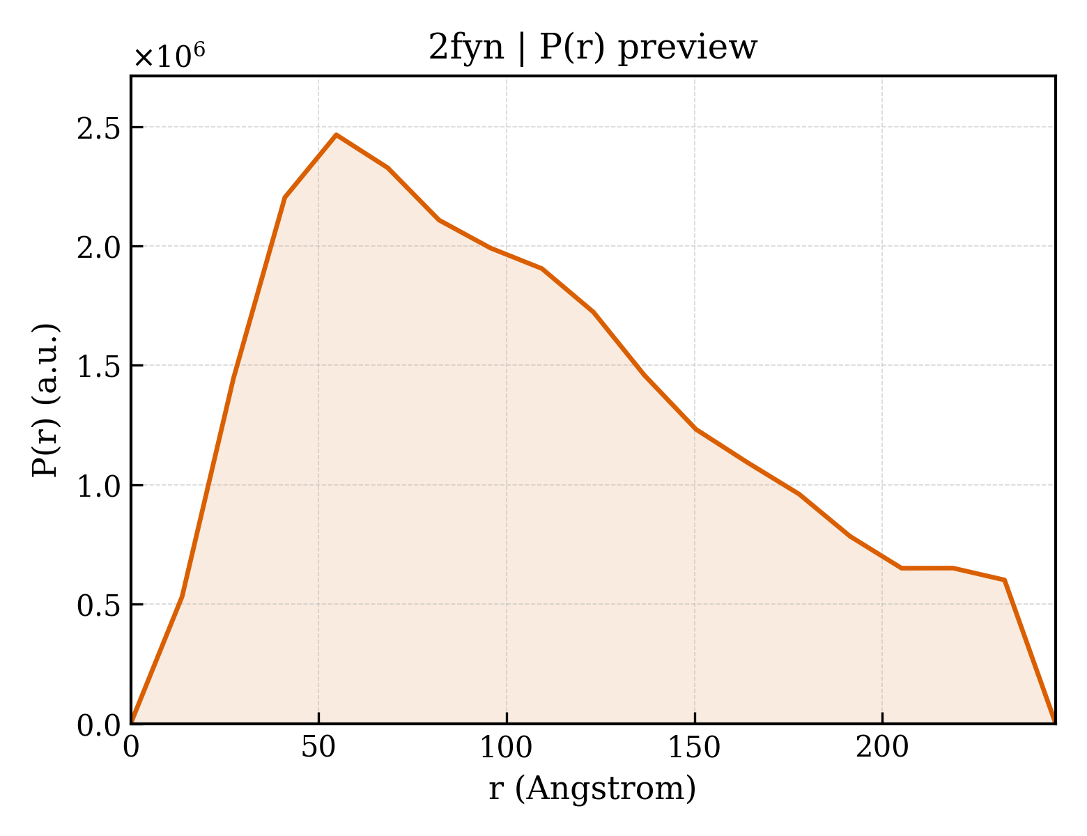 P(r) distribution for 2fyn