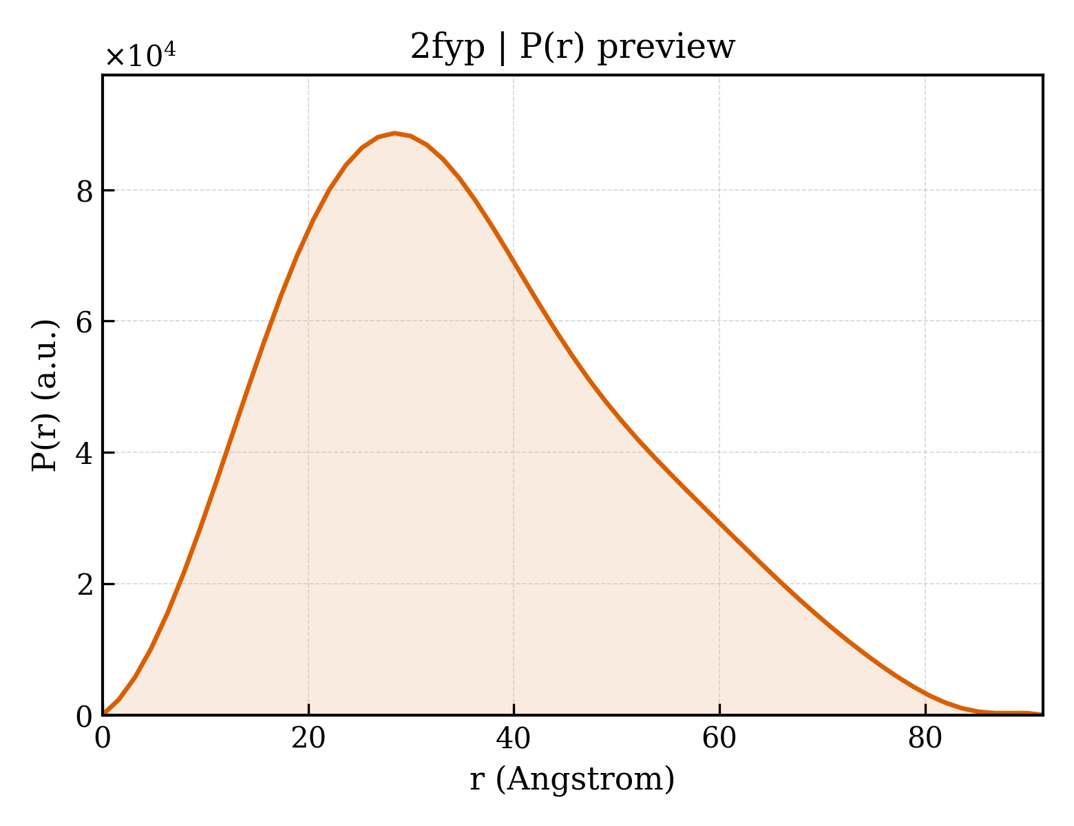 P(r) distribution for 2fyp