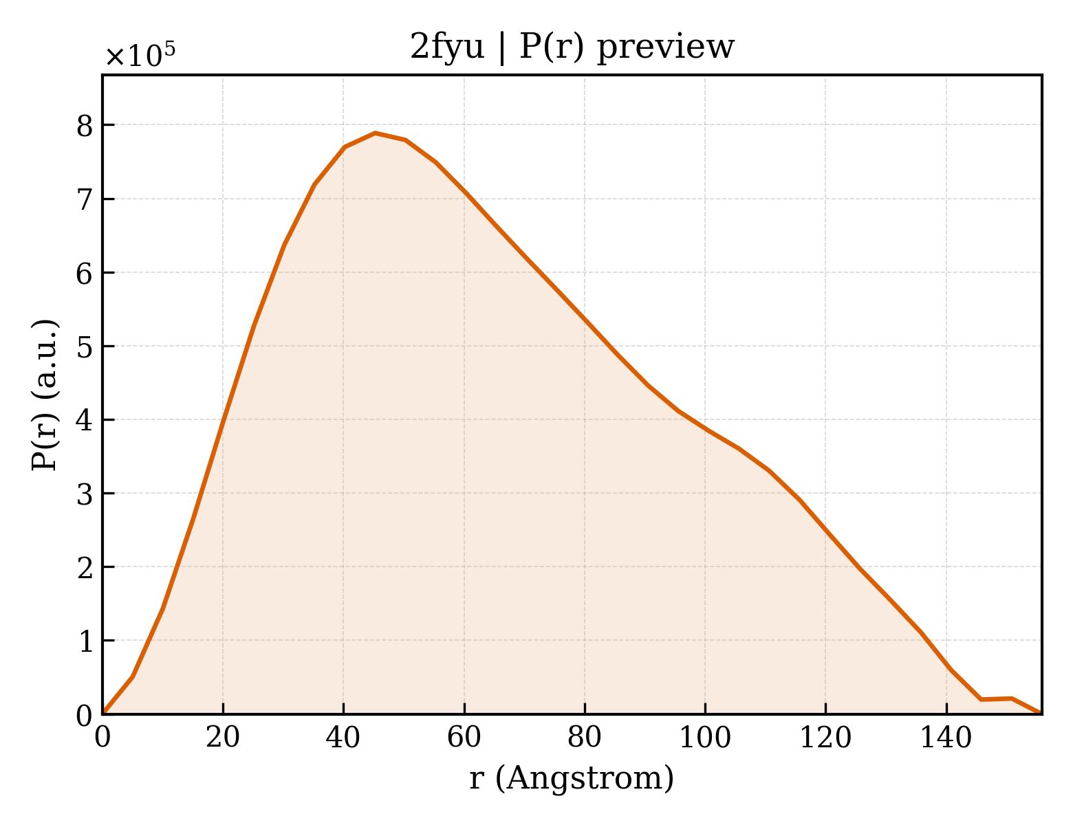 P(r) distribution for 2fyu