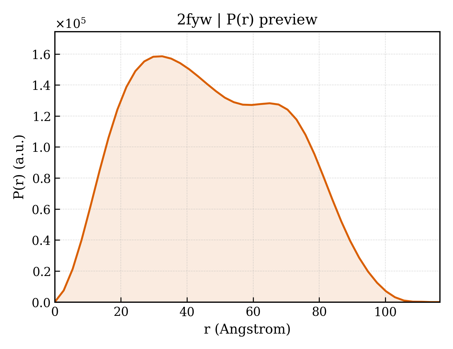 P(r) distribution for 2fyw
