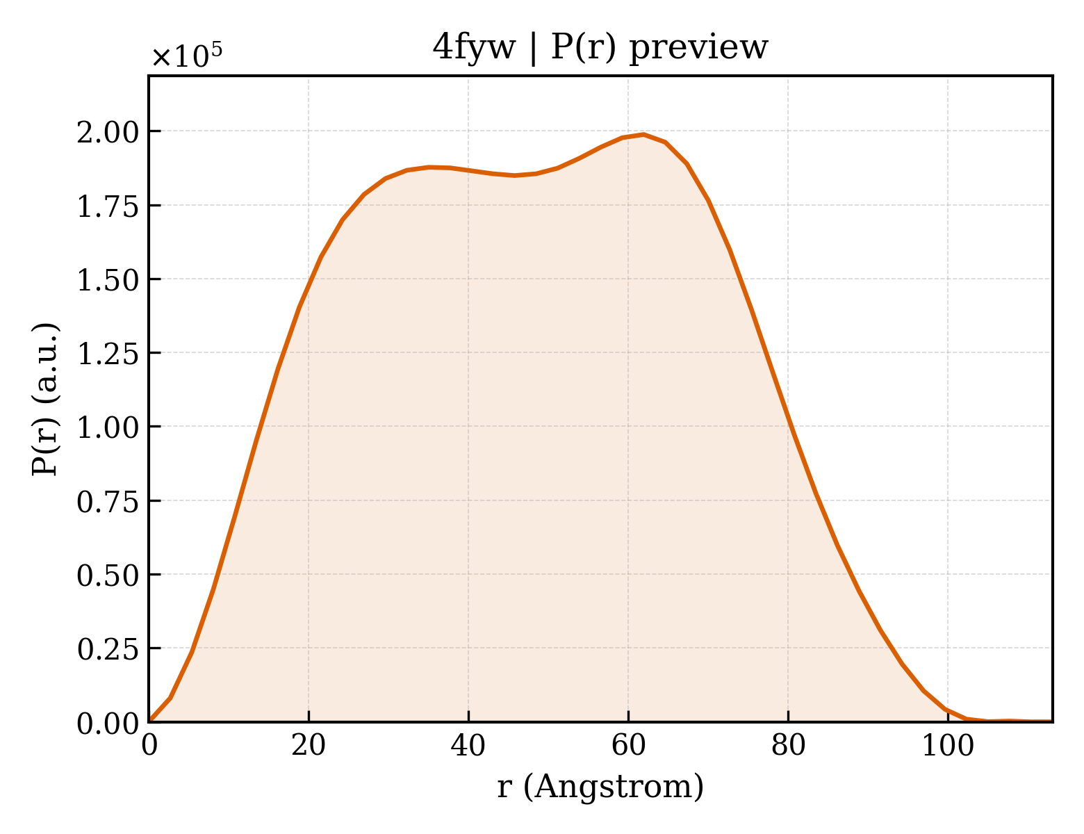 P(r) distribution for 4fyw