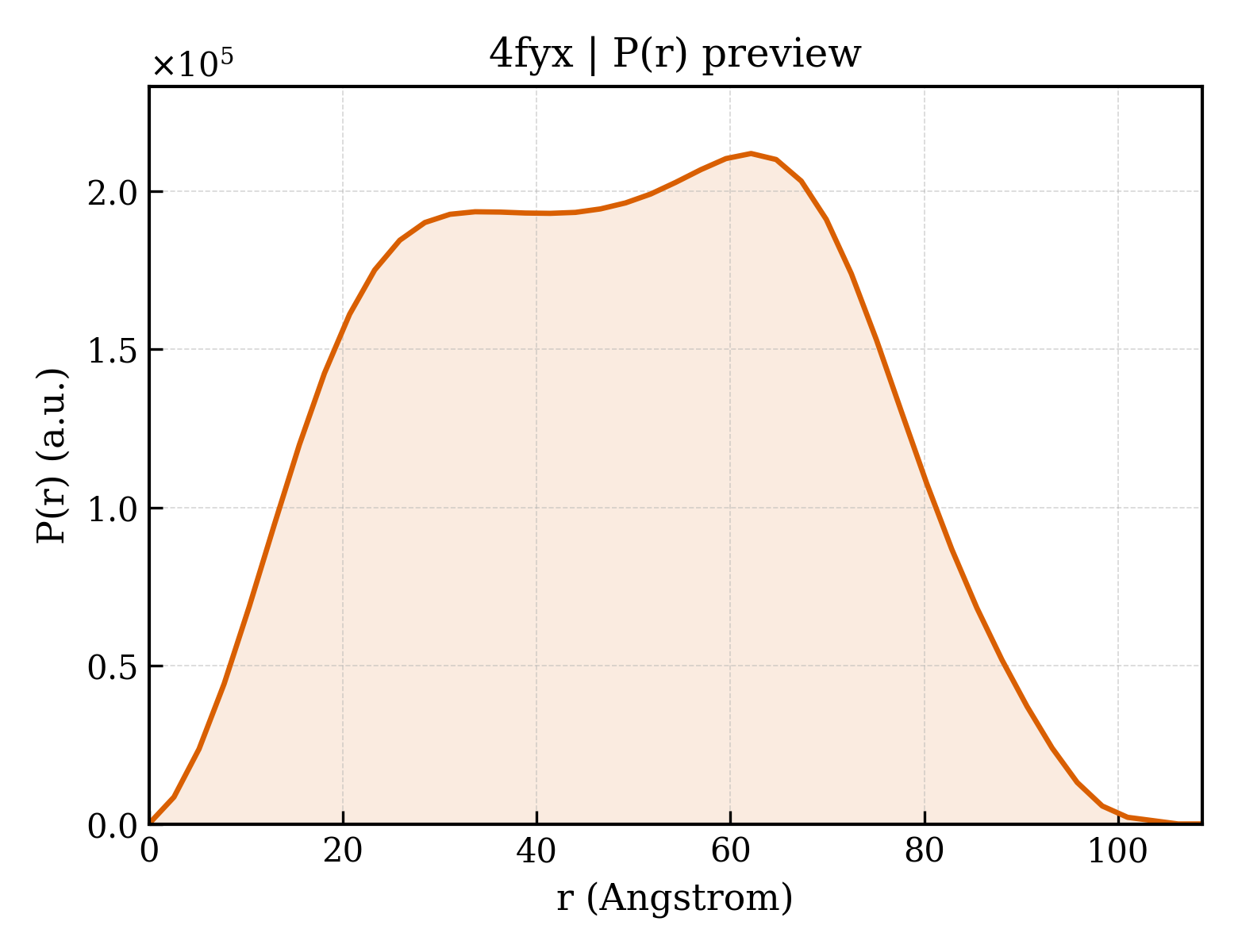 P(r) distribution for 4fyx