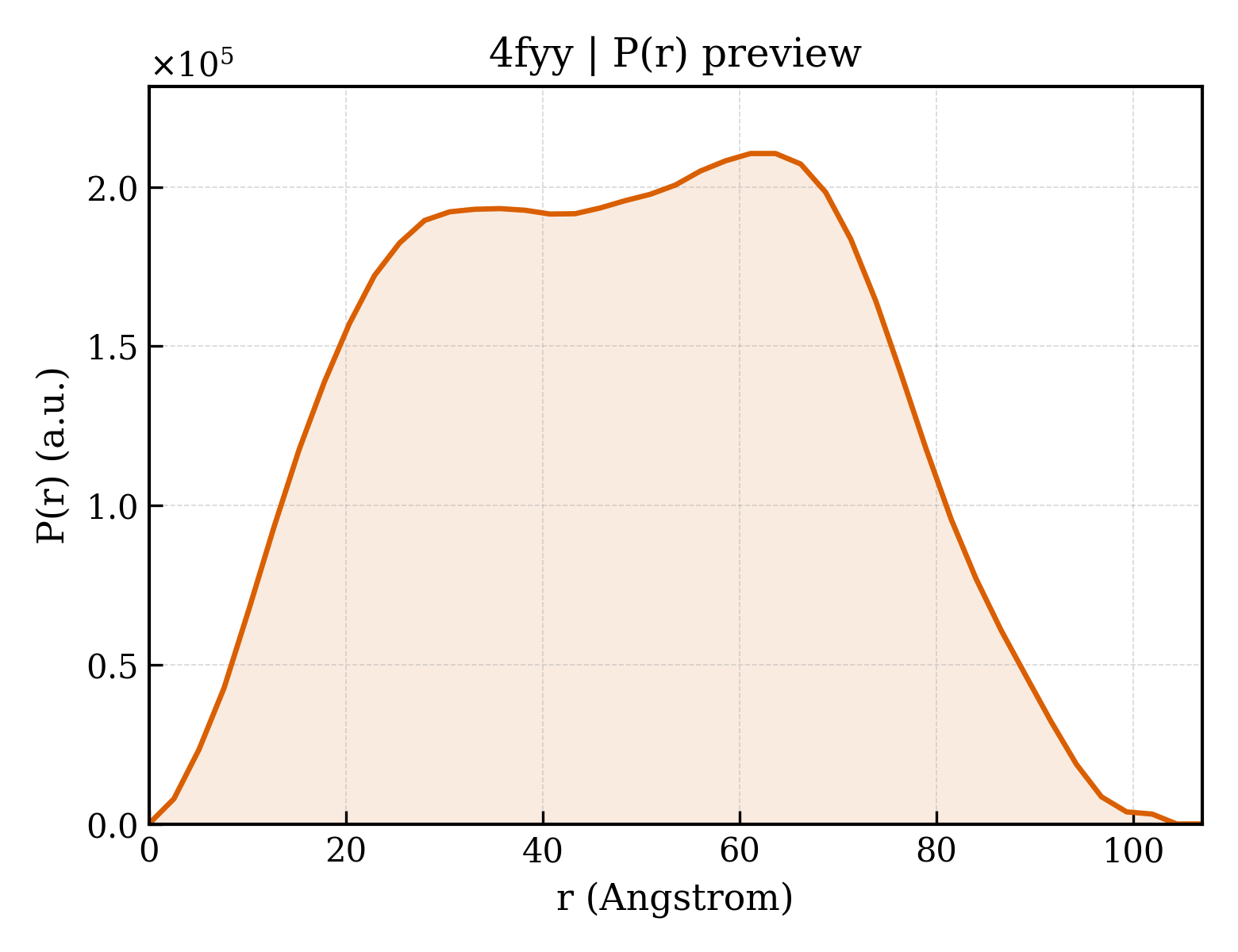 P(r) distribution for 4fyy