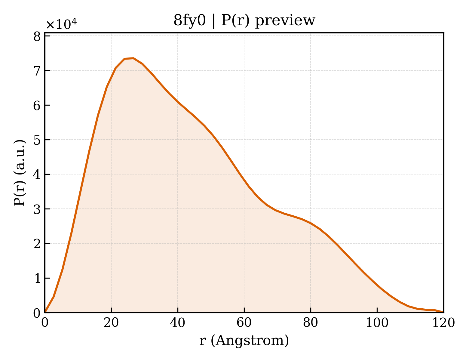 P(r) distribution for 8fy0