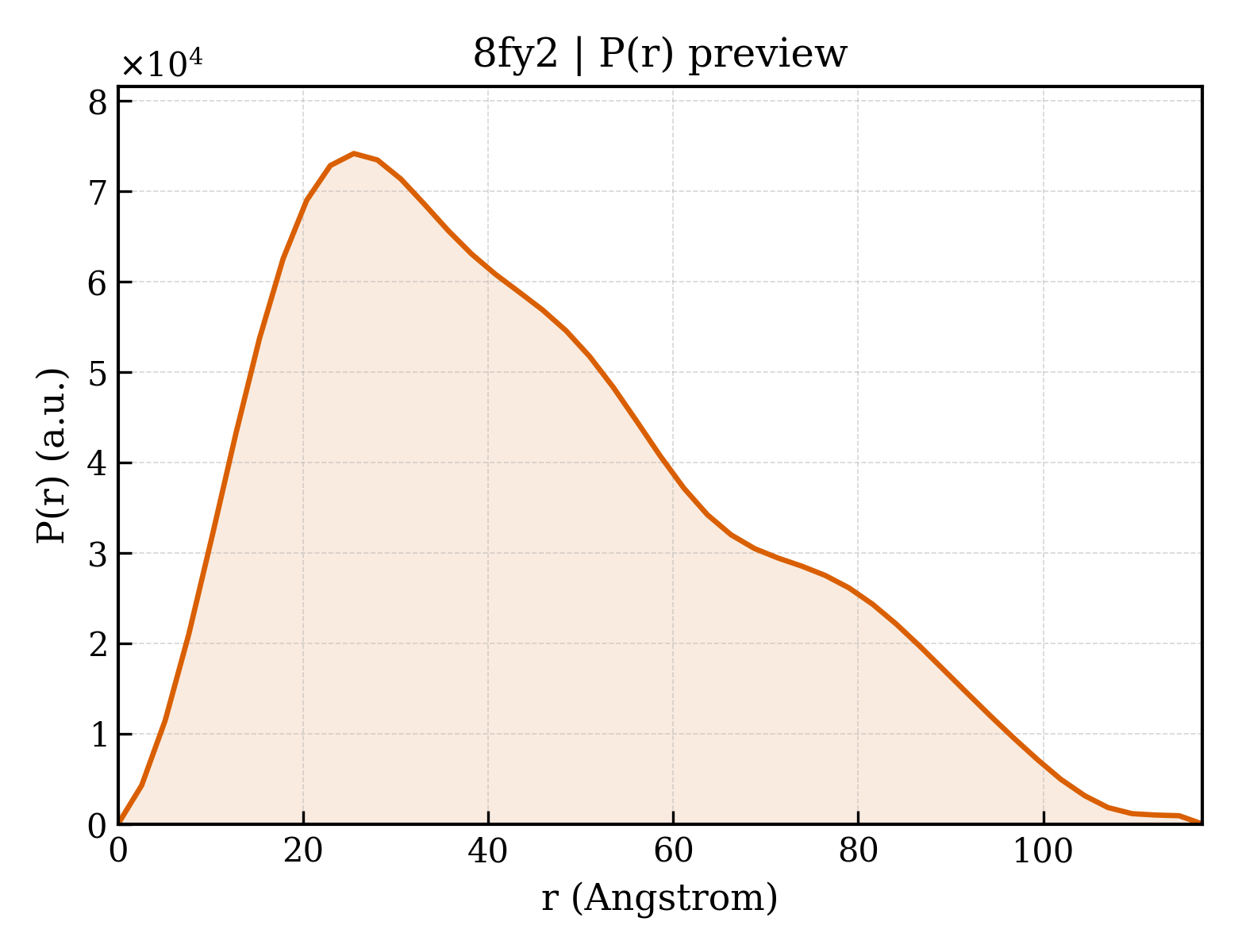 P(r) distribution for 8fy2