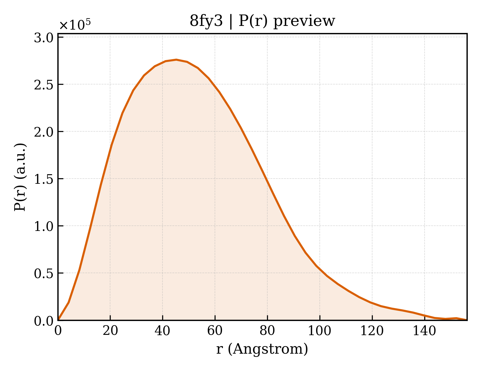 P(r) distribution for 8fy3