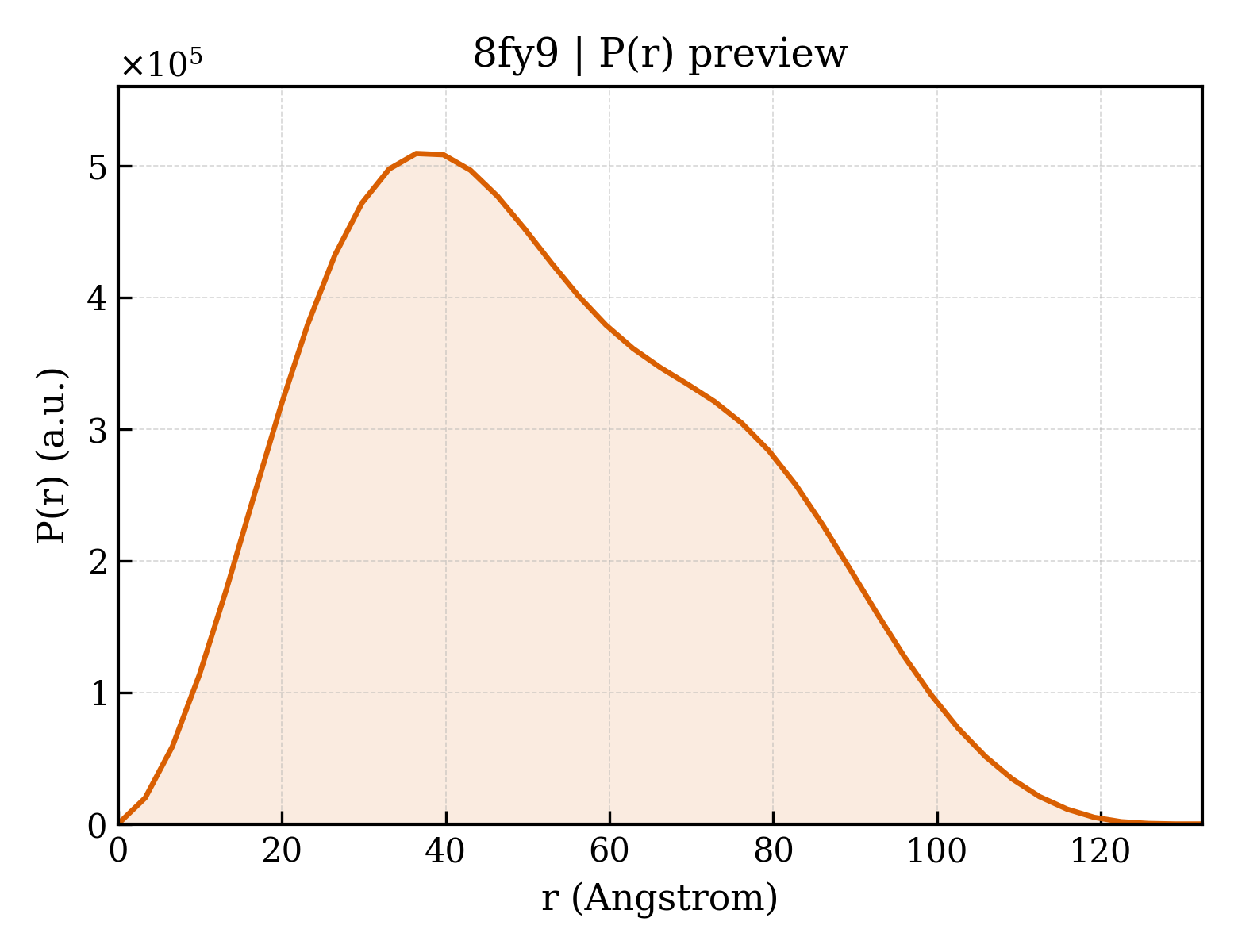 P(r) distribution for 8fy9