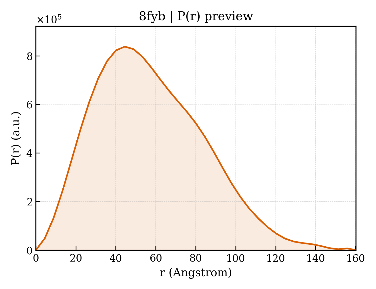 P(r) distribution for 8fyb