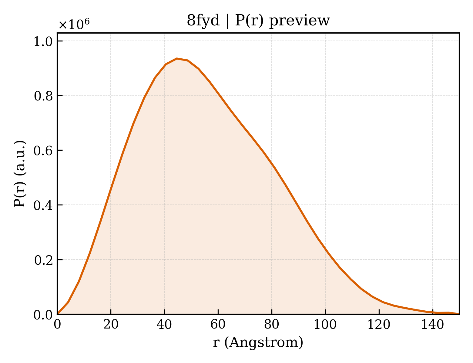 P(r) distribution for 8fyd