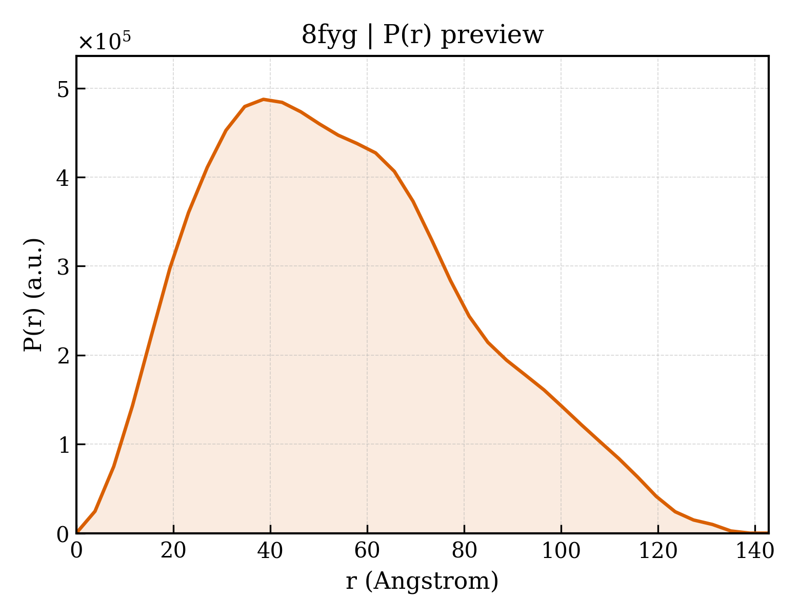 P(r) distribution for 8fyg