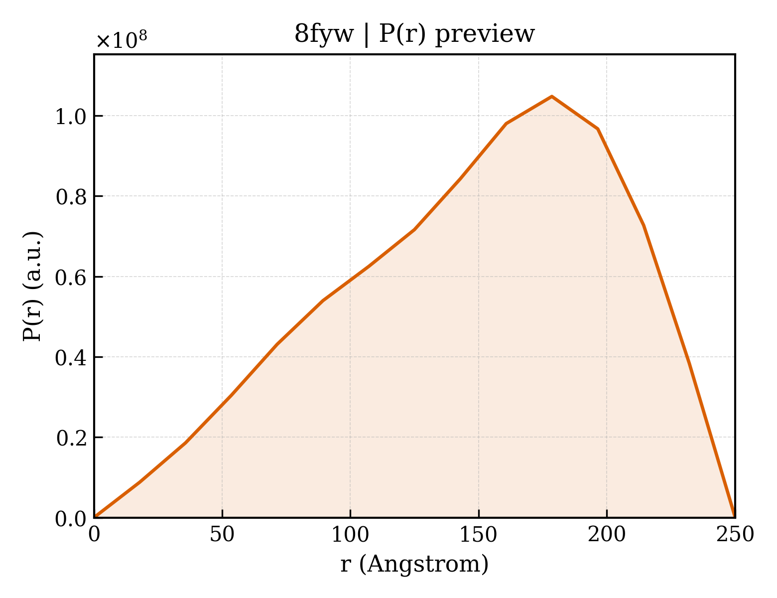 P(r) distribution for 8fyw