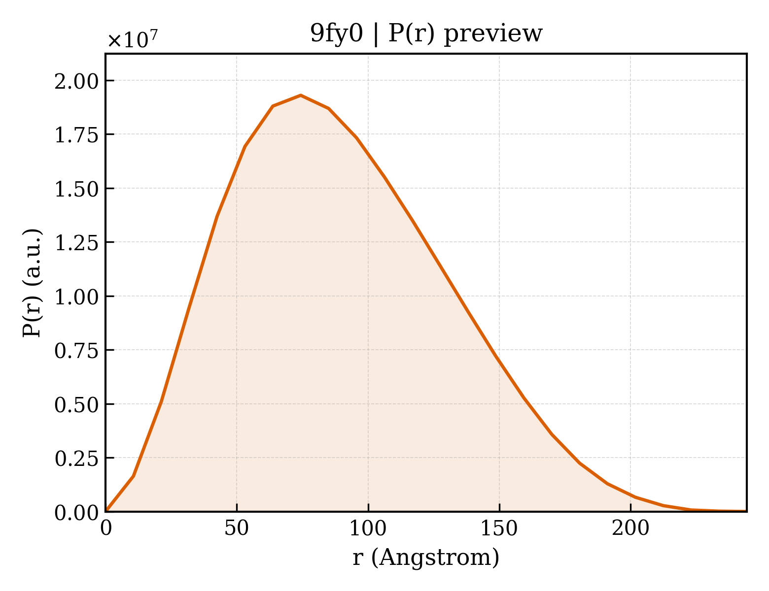 P(r) distribution for 9fy0