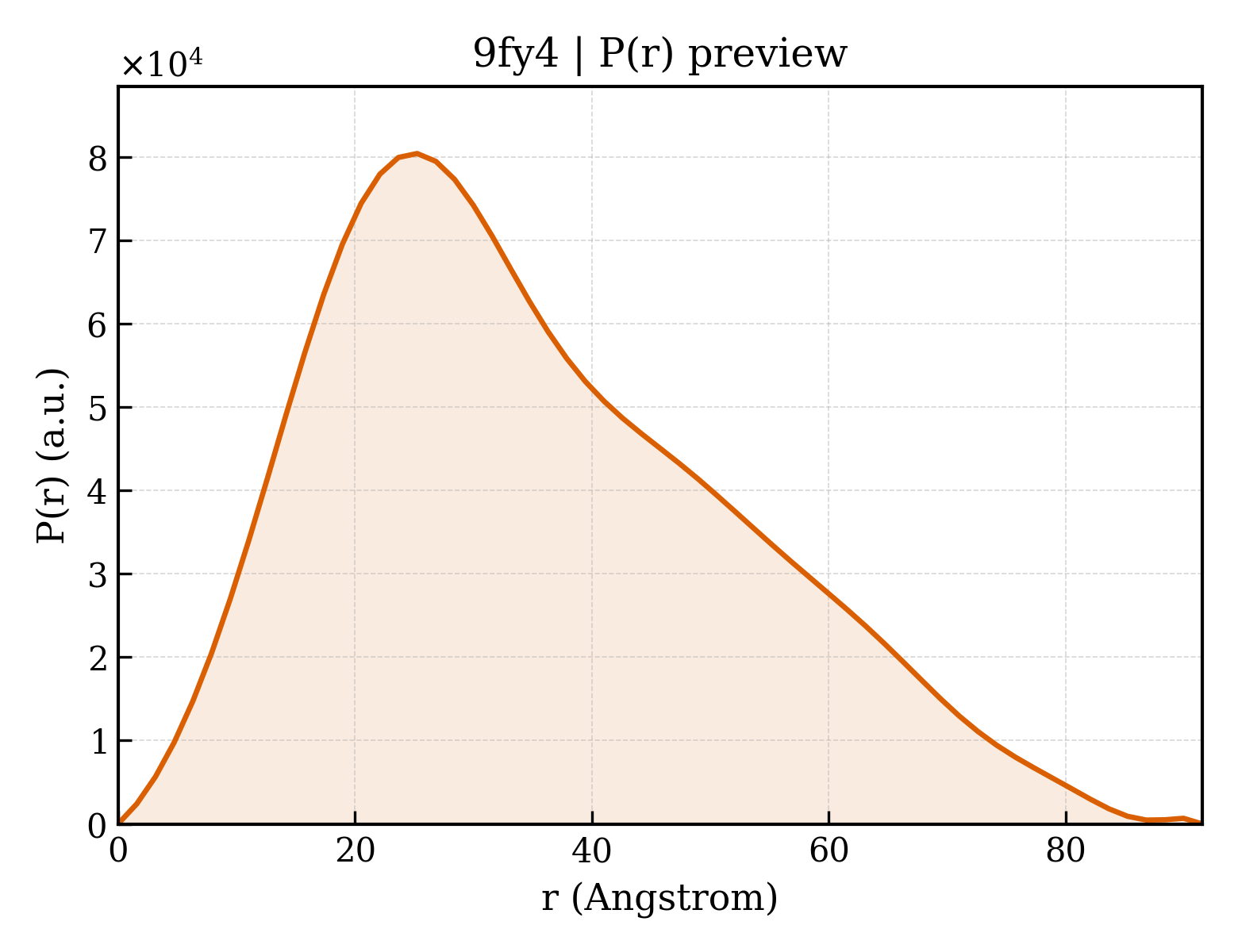 P(r) distribution for 9fy4