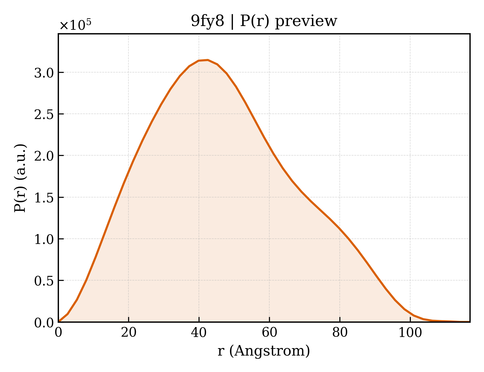 P(r) distribution for 9fy8