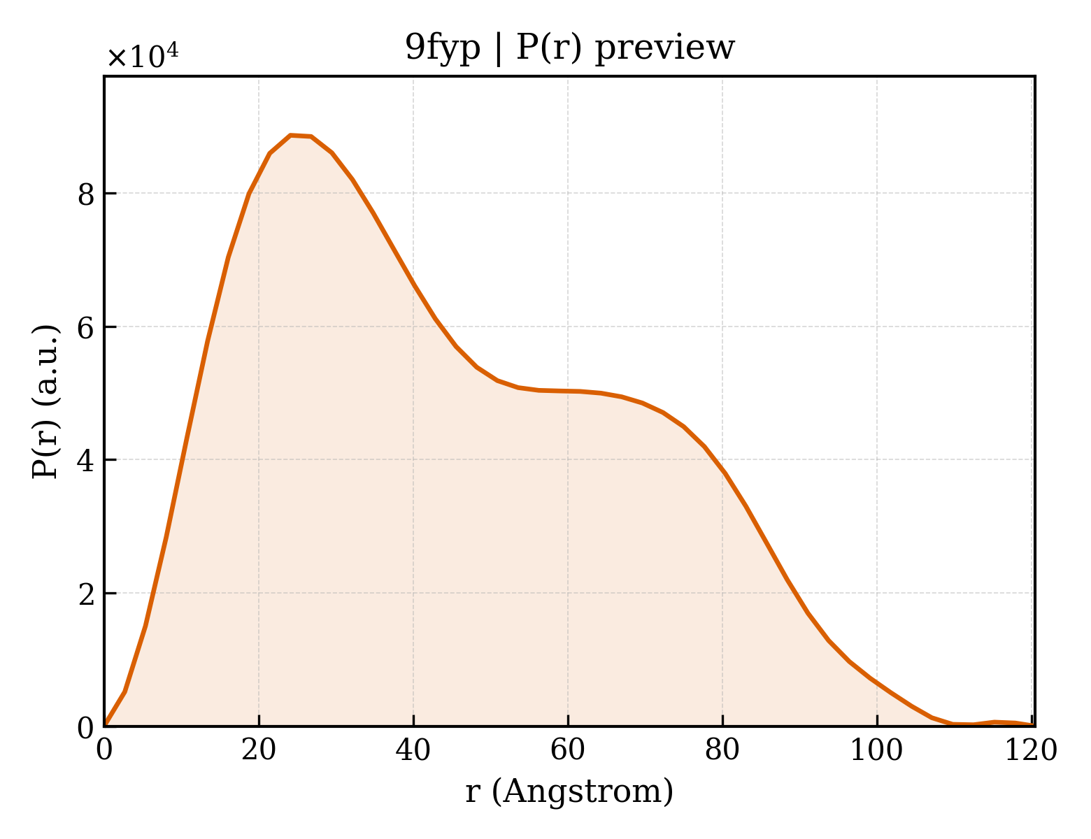 P(r) distribution for 9fyp