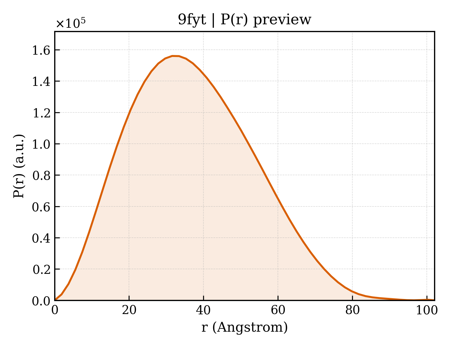 P(r) distribution for 9fyt