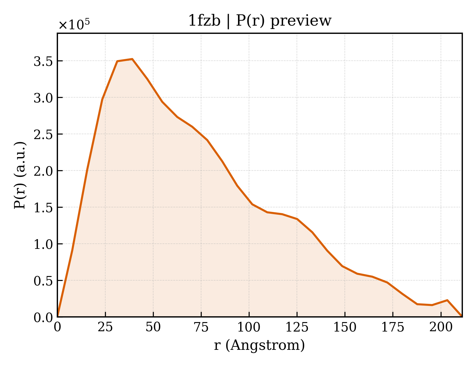 P(r) distribution for 1fzb