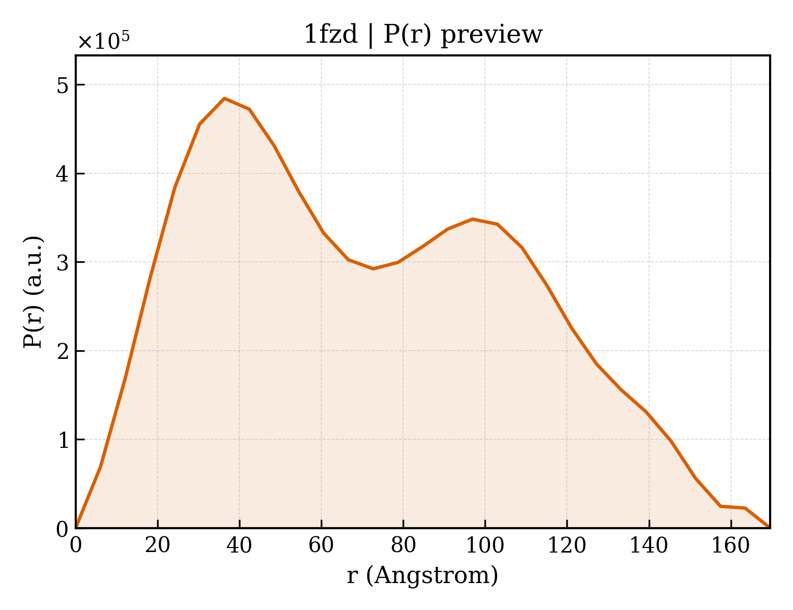 P(r) distribution for 1fzd