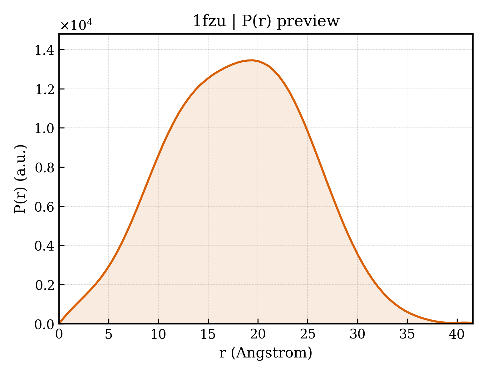 P(r) distribution for 1fzu