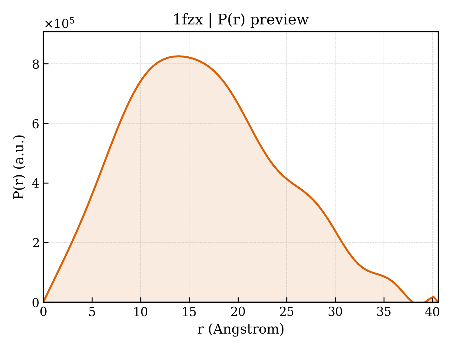 P(r) distribution for 1fzx