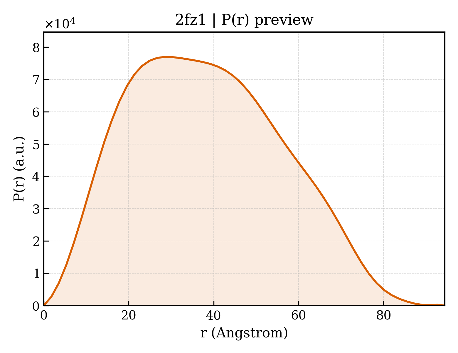 P(r) distribution for 2fz1