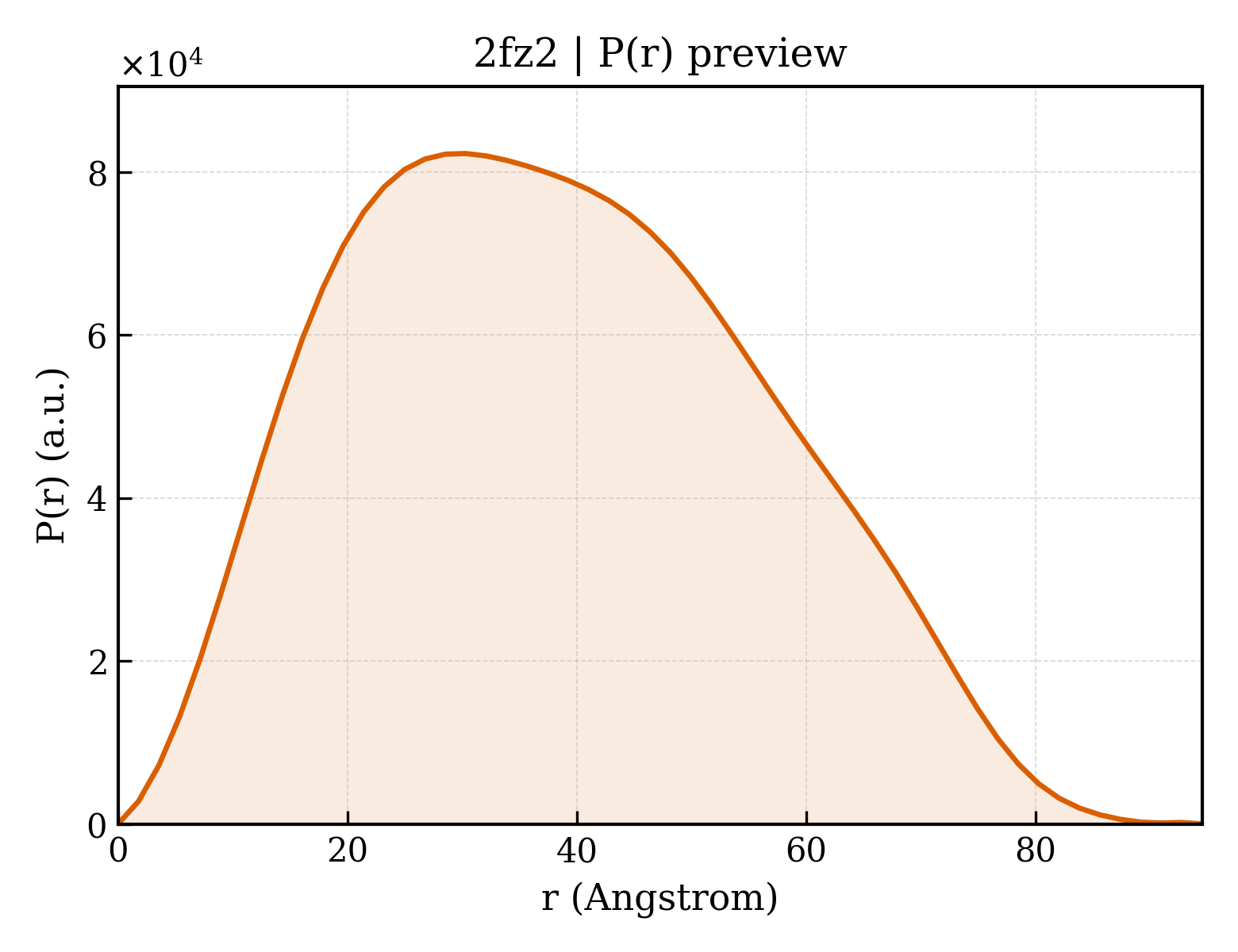 P(r) distribution for 2fz2