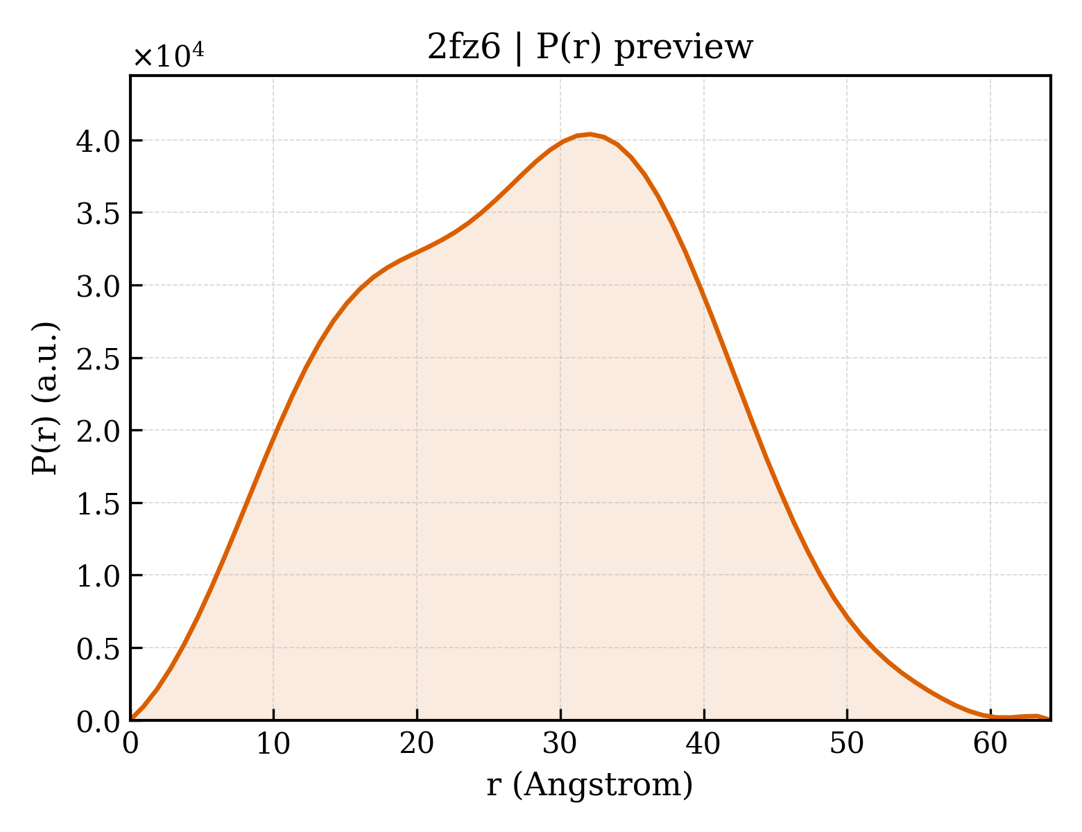 P(r) distribution for 2fz6