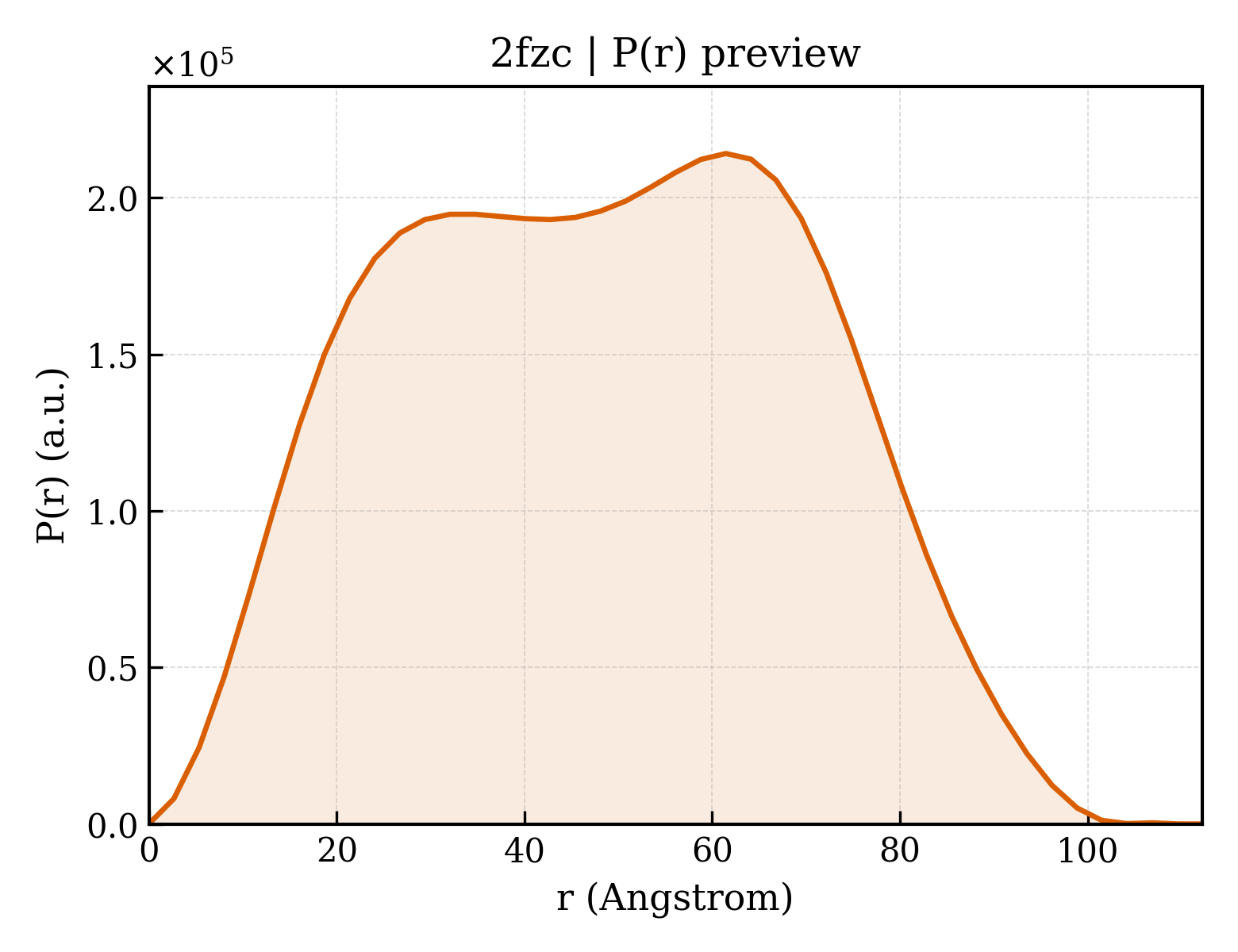 P(r) distribution for 2fzc