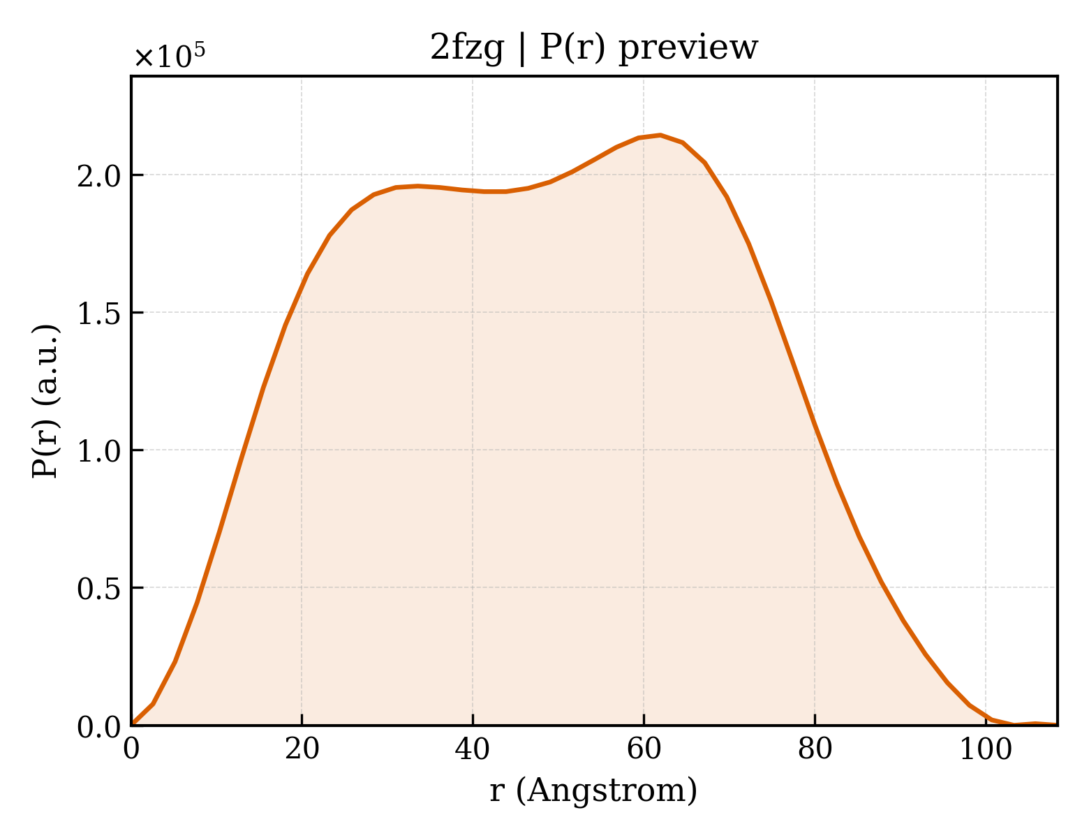 P(r) distribution for 2fzg