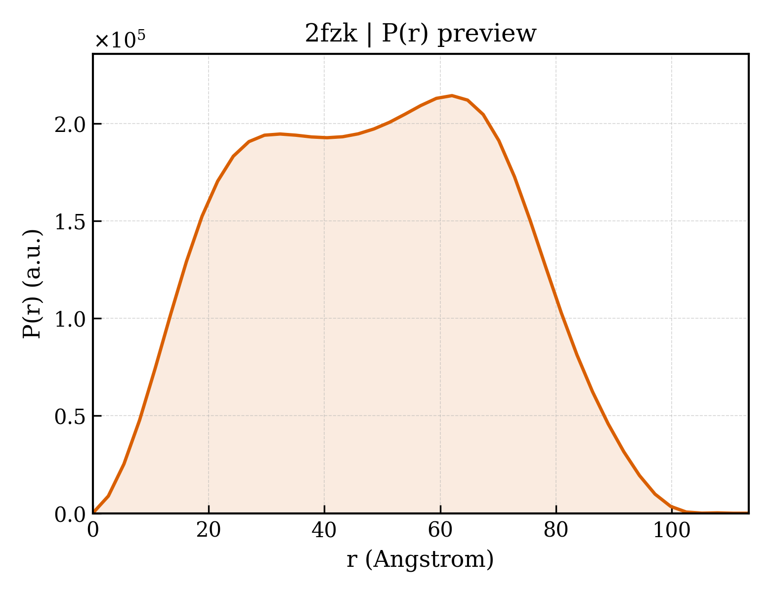 P(r) distribution for 2fzk