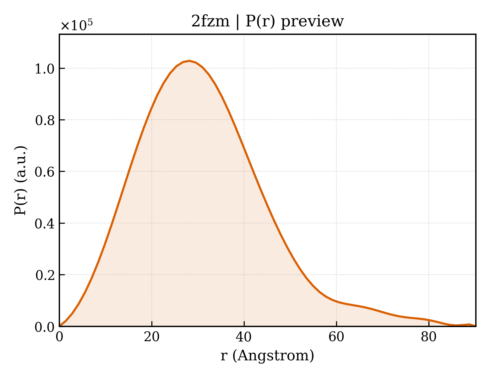 P(r) distribution for 2fzm