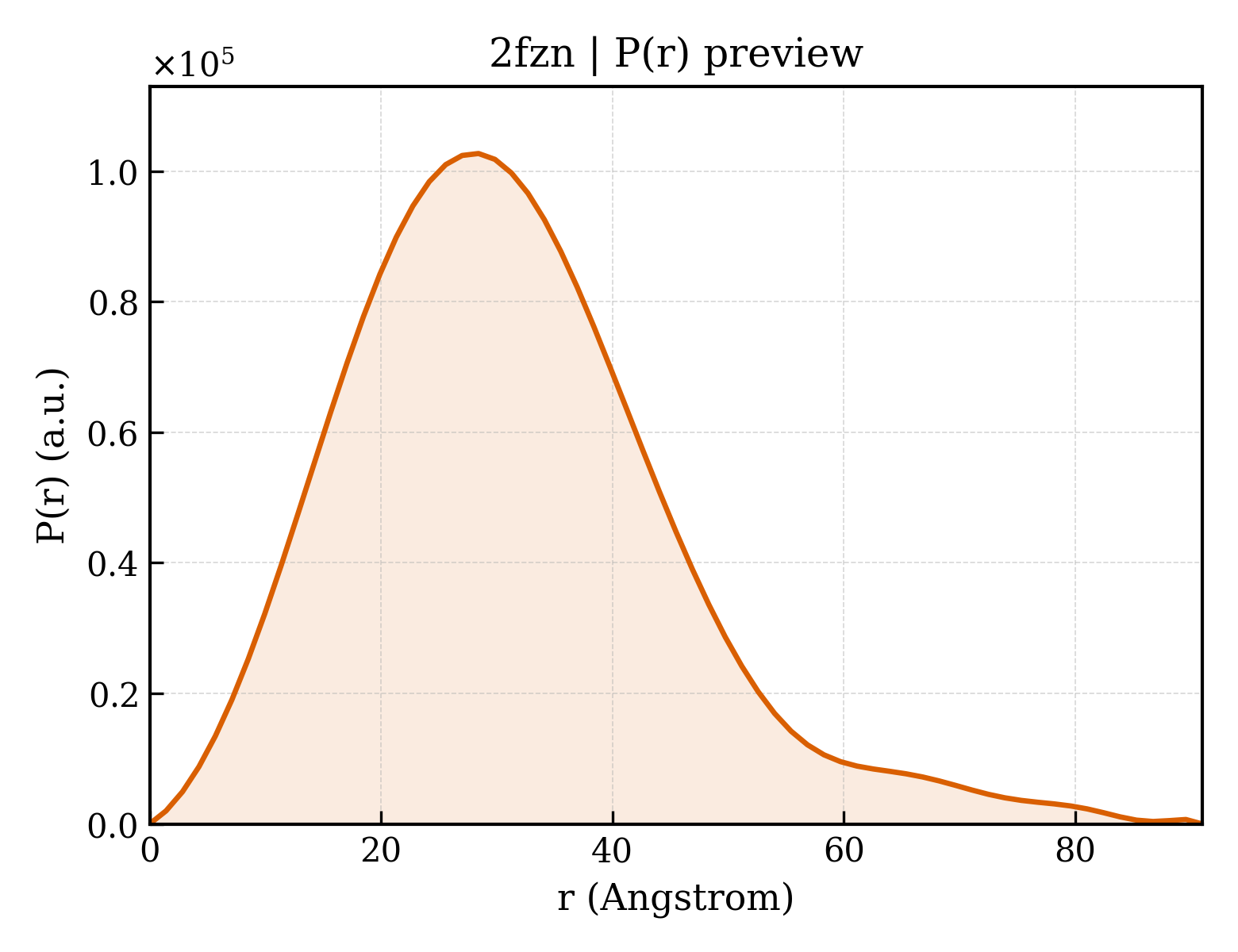 P(r) distribution for 2fzn