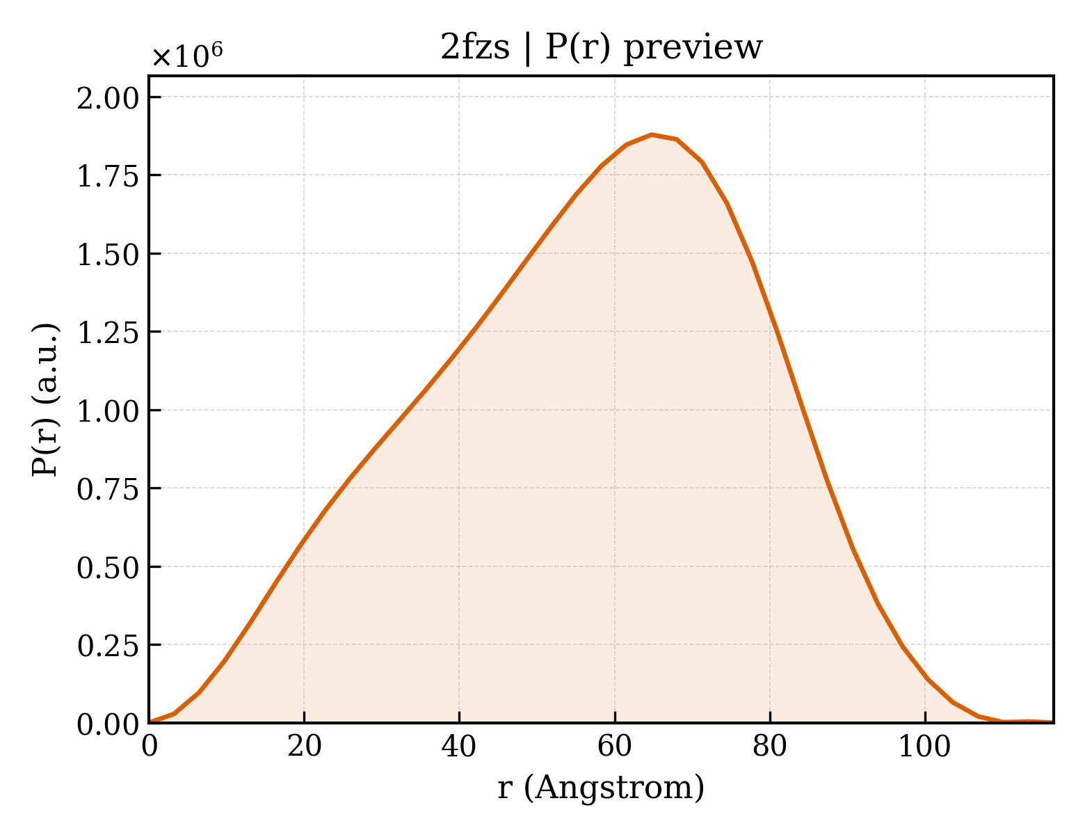 P(r) distribution for 2fzs