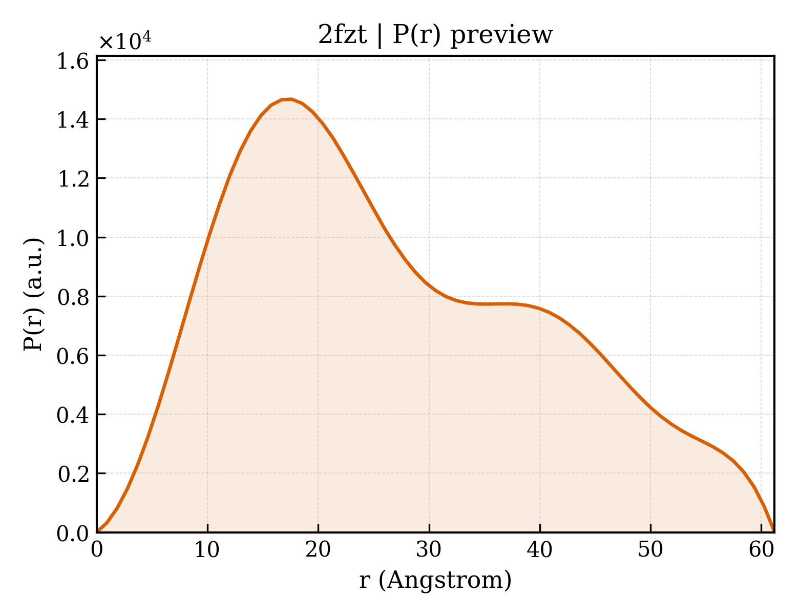 P(r) distribution for 2fzt