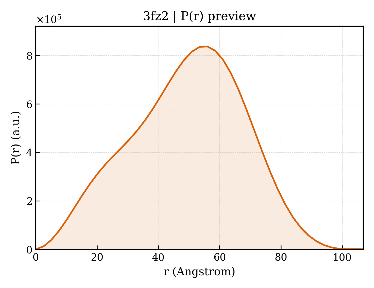 P(r) distribution for 3fz2