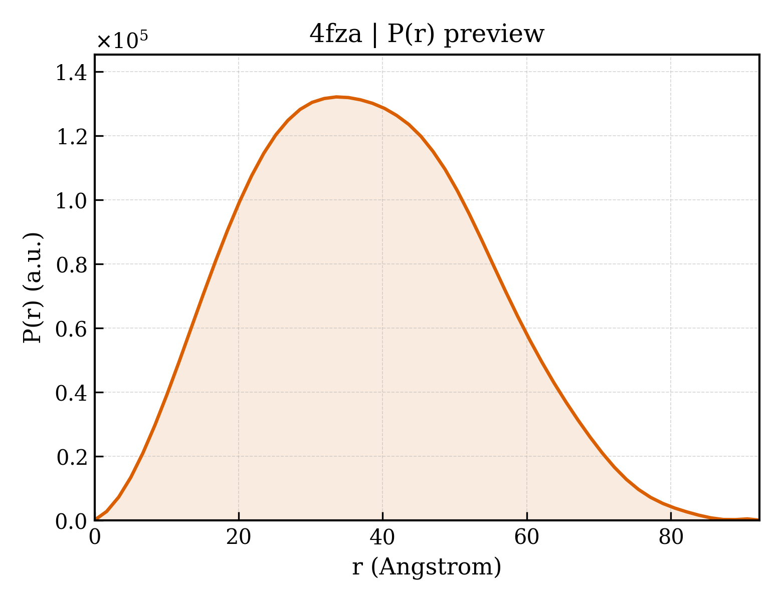 P(r) distribution for 4fza